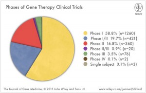 Gentherapie-Studien in den unterschiedlichen Entwicklungsphasen
