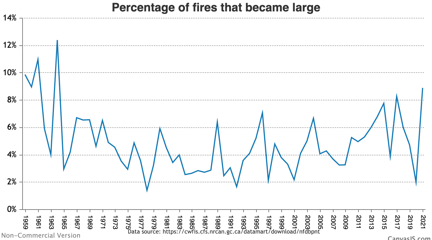 Percentage of Wildefires that became large. Source: Fraser Institute, Canada.