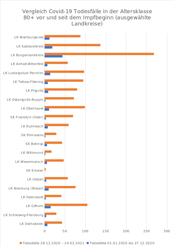 Vergleich der Todesfälle vor und nach der Impfung – Rohdaten RKI. Quelle: Corona-blog.net